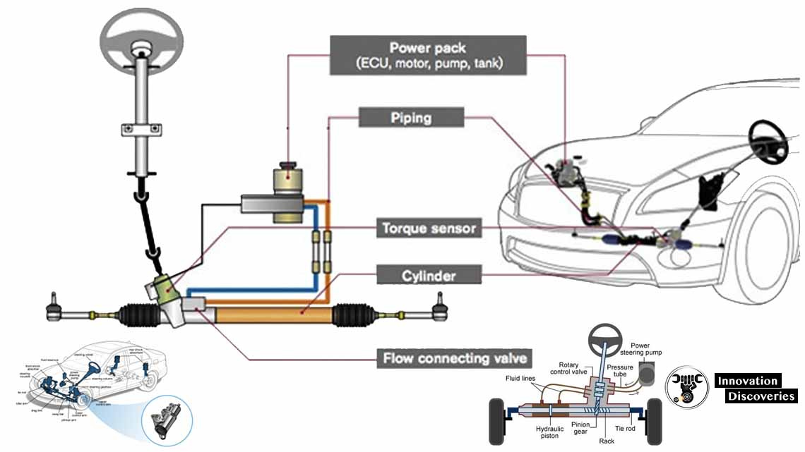 How Power Steering Works 