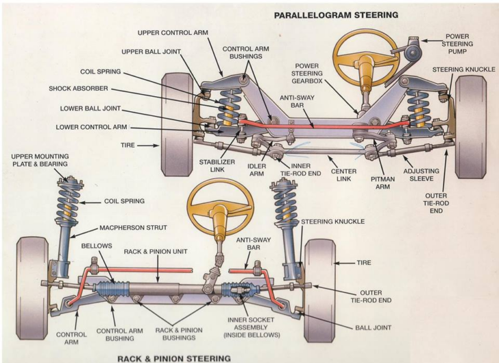 Steering System Components Diagram Worksheet