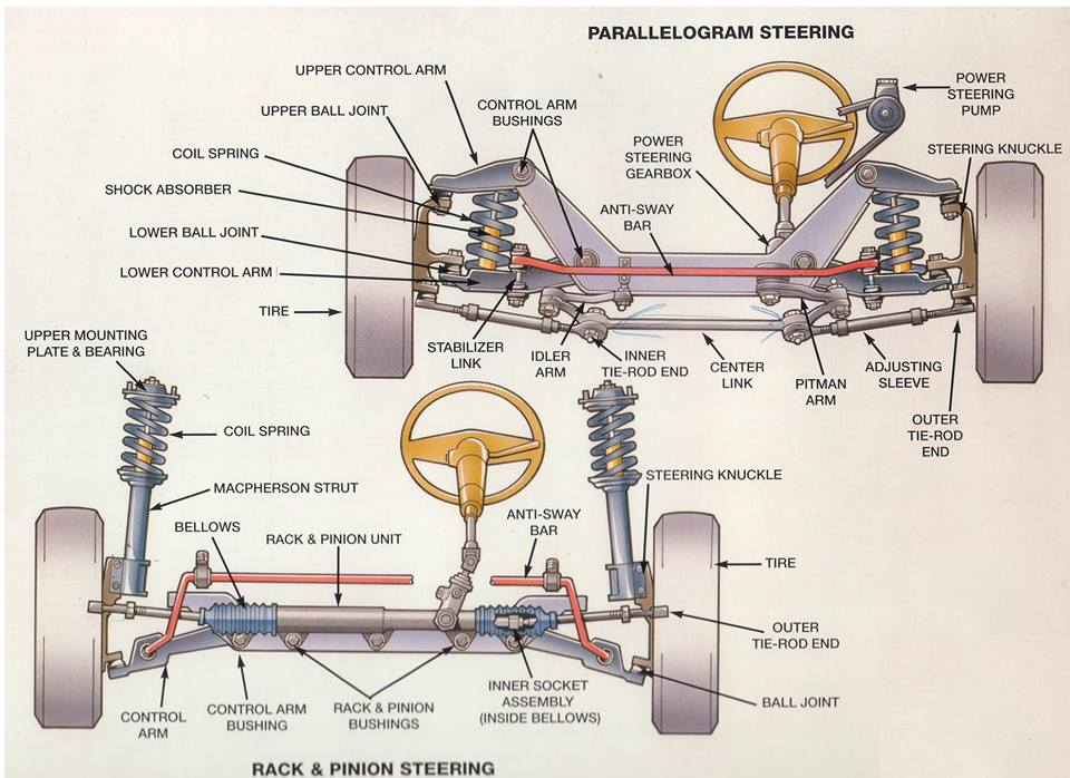 STEERING SYSTEM REQUIREMENTS TYPES POWER STEER INGENIER A Y 